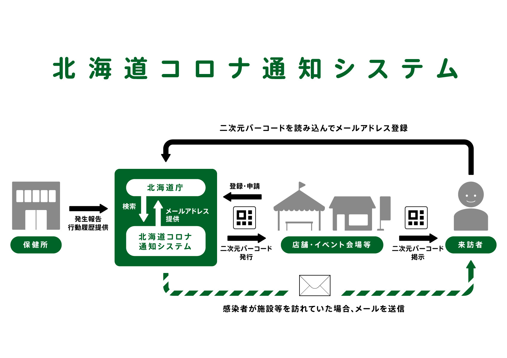 「北海道コロナ通知システム」の運用がスタート