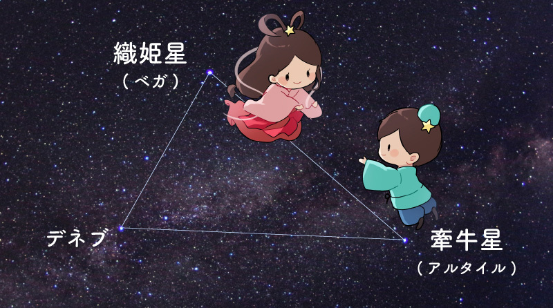 織姫と彦星 なぜ7月7日？
